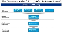 Vorgehen WLAN